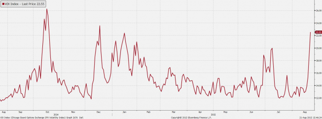 Indeks VIX <span> Źródło: Bloomberg <span> Indeks VIX <span> Źródło: Bloomberg <span>