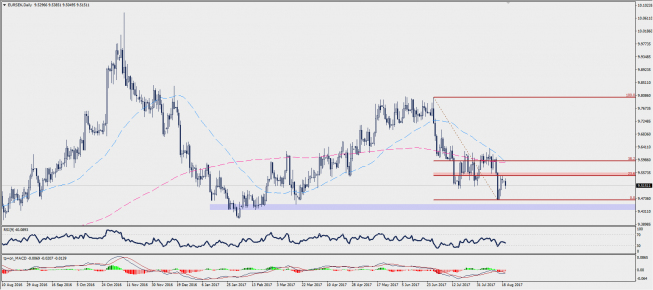 Wykres dzienny EUR/SEK; Źródło: TMS Trader Wykres dzienny EUR/SEK; Źródło: TMS Trader
