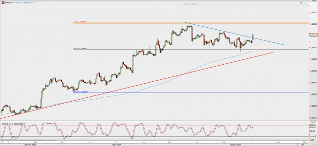Wykres 4-godzinowy EUR/USD; Źródło: TMS Direct Wykres 4-godzinowy EUR/USD; Źródło: TMS Direct