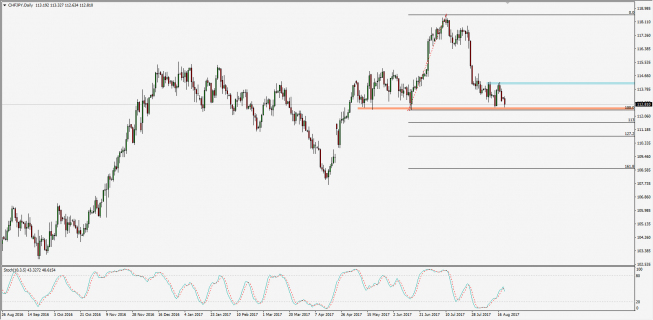 Wykres dzienny CHF/JPY; Źródło: TMS Trader Wykres dzienny CHF/JPY; Źródło: TMS Trader