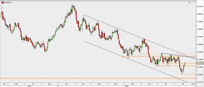 AUD/USD - wykres 1D; Źródło: TMS Direct AUD/USD - wykres 1D; Źródło: TMS Direct