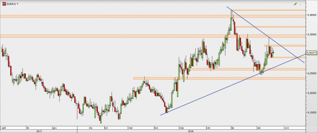 EUR/PLN - wykres 1D; Źródło: TMS Direct EUR/PLN - wykres 1D; Źródło: TMS Direct
