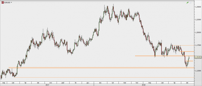 EUR/USD - wykres 1D; Źródło: TMS Direct EUR/USD - wykres 1D; Źródło: TMS Direct