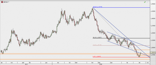 GBP/USD - wykres 1D; Źródło: TMS Direct GBP/USD - wykres 1D; Źródło: TMS Direct