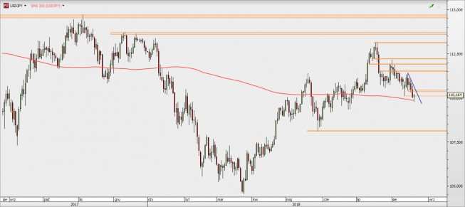 USD/JPY - wykres 1D; Źródło: TMS Direct USD/JPY - wykres 1D; Źródło: TMS Direct