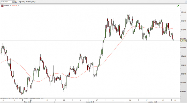 EUR/GBP na wsparciu