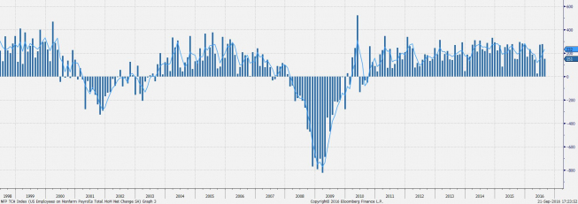 Zmiana zatrudnienia poza rolnictwem USA <span>Źródło:Bloomberg<span> Zmiana zatrudnienia poza rolnictwem USA <span>Źródło:Bloomberg<span>