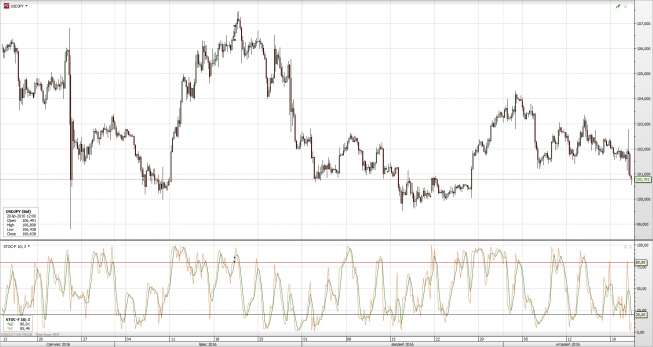 Wykres 4-godzinny USD/JPY<span> Źródło: TMS Direct <span> Wykres 4-godzinny USD/JPY<span> Źródło: TMS Direct <span>