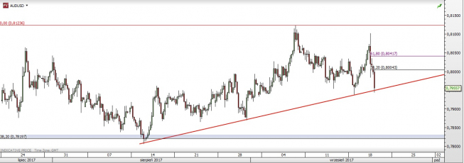 Wykres czterogodzinowy AUD/USD; Źródło: TMS Direct Wykres czterogodzinowy AUD/USD; Źródło: TMS Direct