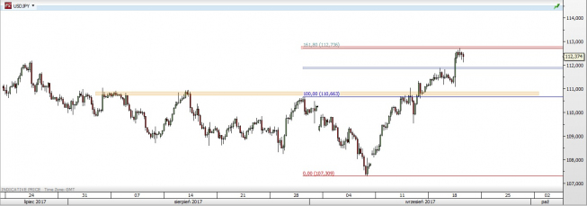 Wykres czterogodzinowy USD/JPY; Źródło: TMS Direct Wykres czterogodzinowy USD/JPY; Źródło: TMS Direct