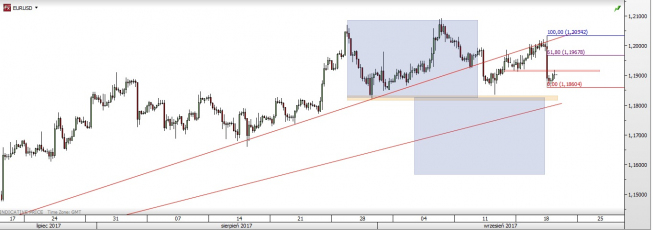Wykres czterogodzinowy EUR/USD; Źródło: TMS Direct Wykres czterogodzinowy EUR/USD; Źródło: TMS Direct