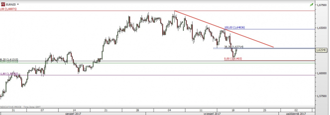 Wykres czterogodzinowy EUR/NZD; Źródło: TMS Direct Wykres czterogodzinowy EUR/NZD; Źródło: TMS Direct