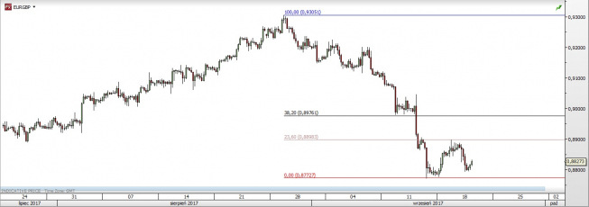 Wykres czterogodzinowy EUR/GBP; Źródło: TMS Direct Wykres czterogodzinowy EUR/GBP; Źródło: TMS Direct