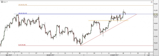 Wykres czterogodzinowy CFD na ropę WTI; Źródło: TMS Direct Wykres czterogodzinowy CFD na ropę WTI; Źródło: TMS Direct