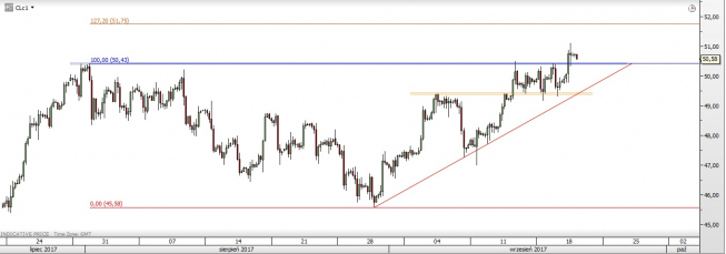 Wykres czterogodzinowy CFD na ropę WTI; Źródło: TMS Direct Wykres czterogodzinowy CFD na ropę WTI; Źródło: TMS Direct