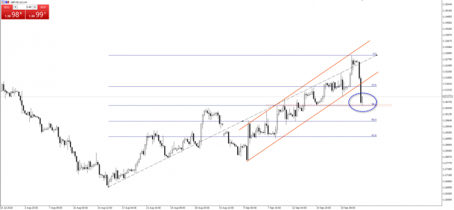 GBP/USD - wyhamowanie spadków na nieprzypadkowym poziomie