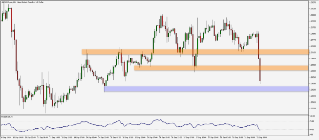 Wykres godzinowy pary walutowej GBP/USD. Źródło: TMS Wykres godzinowy pary walutowej GBP/USD. Źródło: TMS