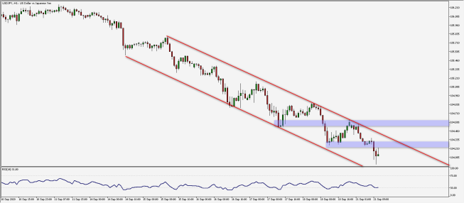 Wykres godzinowy pary walutowej USD/JPY. Źródło: TMS Wykres godzinowy pary walutowej USD/JPY. Źródło: TMS