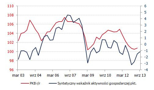 Aktywność gospodarcza i PKB<span>Źródło: GUS; obliczenia własne Aktywność gospodarcza i PKB<span>Źródło: GUS; obliczenia własne