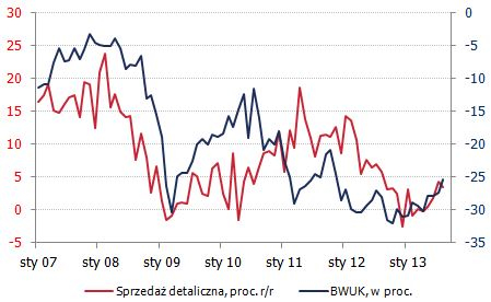 Sprzedaż detaliczna <span>Źródło: GUS<span> Sprzedaż detaliczna <span>Źródło: GUS<span>
