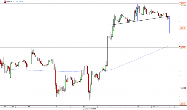 Wykres godzinowy kursu EUR/USD<span>Źródło: TMS Direct Wykres godzinowy kursu EUR/USD<span>Źródło: TMS Direct