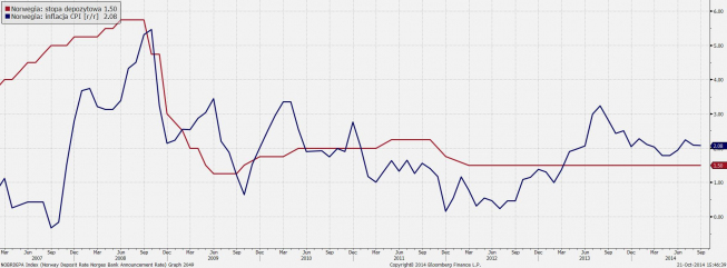 Norwegia: stopa depozytowa i inflacja r/r <span> Źródło: Bloomberg <span> Norwegia: stopa depozytowa i inflacja r/r <span> Źródło: Bloomberg <span>