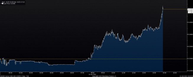 Wykres tickowy USD/ZAR <span> Źródło: Bloomberg <span> Wykres tickowy USD/ZAR <span> Źródło: Bloomberg <span>