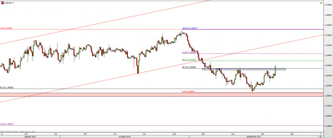 Wykres 4-godzinowy kursu USD/CAD <span> Źródło: TMS Direct <span> Wykres 4-godzinowy kursu USD/CAD <span> Źródło: TMS Direct <span>