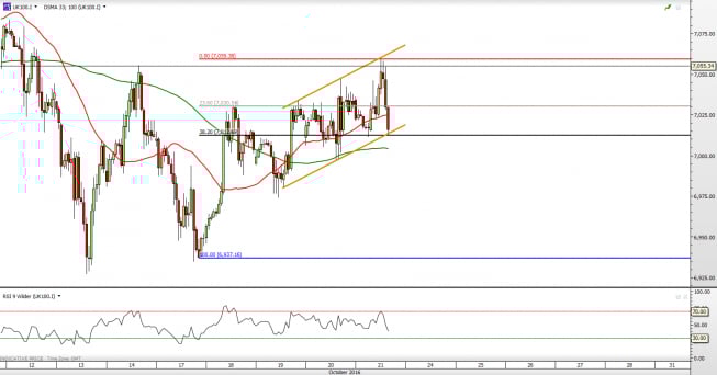 Wykres godzinowy notowań FTSE 100<span> Źródło: TMS Direct <span> FTSE 100: wpuszczony w kanał