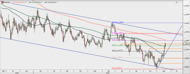 EUR/USD - wykres 1D; Źródło: TMSDirect EUR/USD - wykres 1D; Źródło: TMSDirect