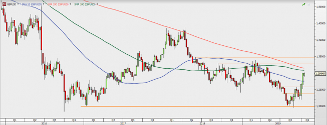 GBP/USD - wykres tygodniowy; Źródło: TMSDirect GBP/USD - wykres tygodniowy; Źródło: TMSDirect