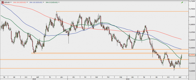 NZD/USD - wykres 1D; Źródło: TMSDirect NZD/USD - wykres 1D; Źródło: TMSDirect