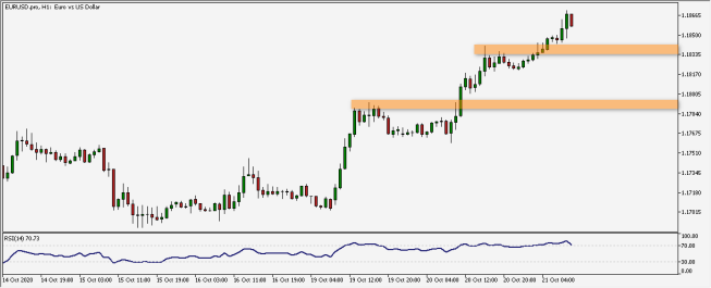 Wykres godzinowy EUR/USD. Źródło: TMS Wykres godzinowy EUR/USD. Źródło: TMS