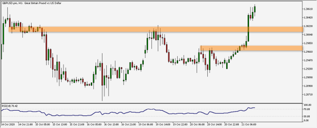 Wykres godzinowy GBP/USD. Źródło: TMS Wykres godzinowy GBP/USD. Źródło: TMS
