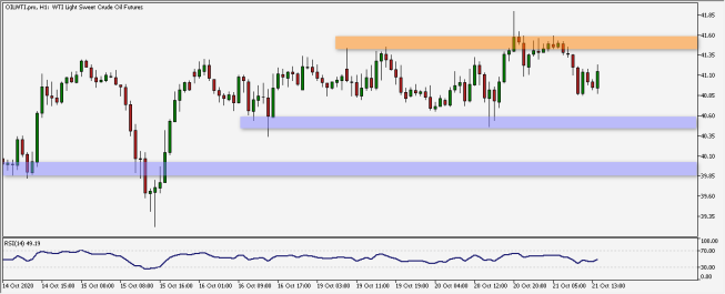 Wykres godzinowy kontraktu na ropę WTI. Źródło: TMS Wykres godzinowy kontraktu na ropę WTI. Źródło: TMS