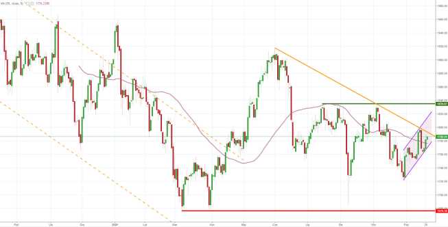 Notowania instrumentu GOLD, interwał: D1, źródło: TMS Brokers Notowania instrumentu GOLD, interwał: D1, źródło: TMS Brokers