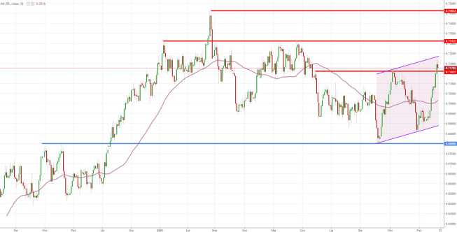 NZD/USD: jeden opór pękł