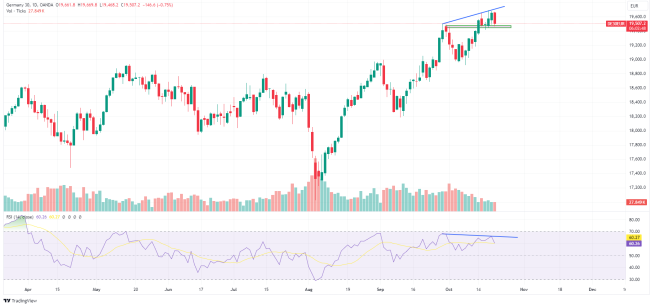 DAX: negatywna dywergencja RSI