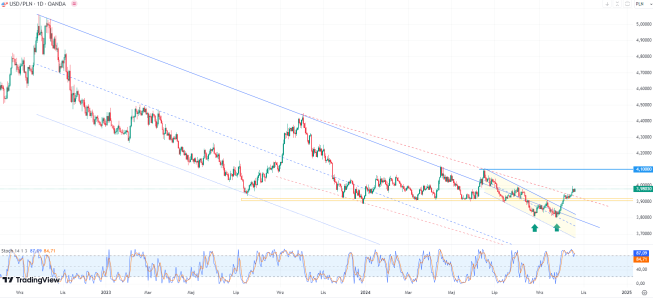 Wykres USD/PLN, dane dzienne, źródło: Tradingview Słaby złoty w IV kwartale?