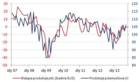Polska: Sektor przemysłowy <span>Źródło: GUS<span> Polska: Sektor przemysłowy <span>Źródło: GUS<span>