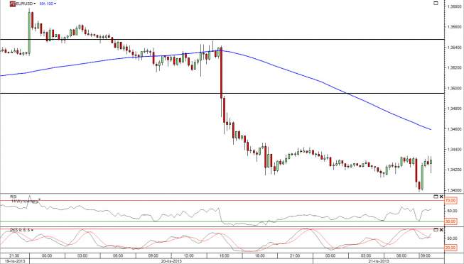 Wykres 15- minutowy kursu EUR/USD<span> Źródło: TMS Direct Wykres 15- minutowy kursu EUR/USD<span> Źródło: TMS Direct