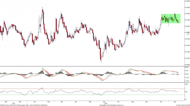 Wykres dzienny kursu EUR/PLN <span> Źródło: Bloomberg <span> Wykres dzienny kursu EUR/PLN <span> Źródło: Bloomberg <span>