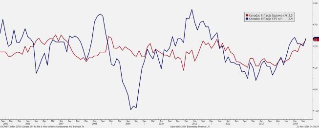 Kanada: wskaźniki inflacyjne <span> Źródło: Bloomberg <span> Kanada: wskaźniki inflacyjne <span> Źródło: Bloomberg <span>