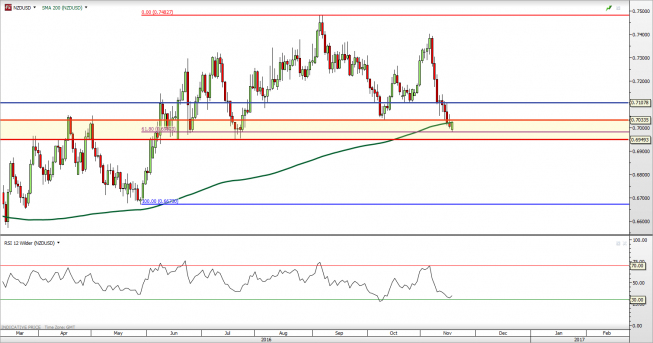Wykres jednodniowy NZD/USD<span> Źródło: TMS Direct <span> NZD/USD: oparty o średnią
