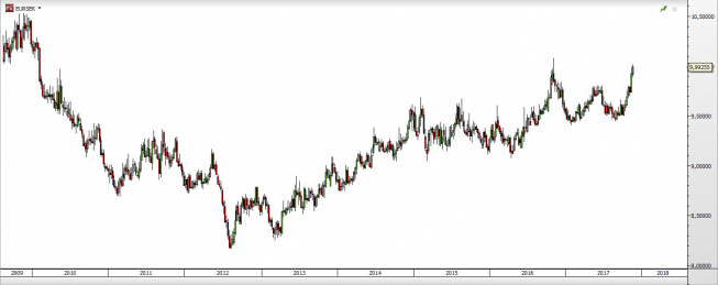 EUR/SEK - wykres tygodniowy; Źródło: TMSDirect