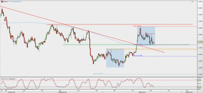 Wykres 4-godzinowy EUR/USD; Źródło: TMS Direct Wykres 4-godzinowy EUR/USD; Źródło: TMS Direct