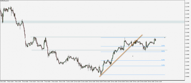 Wykres godzinowy EUR/USD. Źródło: TMS Wykres godzinowy EUR/USD. Źródło: TMS