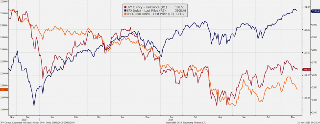 Wykres USD/JPY na tle rentowności długu USA oraz indeksu S&P500. Źródło: Bloomberg Wykres USD/JPY na tle rentowności długu USA oraz indeksu S&P500. Źródło: Bloomberg