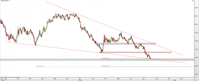 Wykres dzienny CFD na ropę WTI  <span> Źródło: TMS Direct <span>