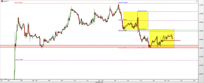 Wykres godzinowy kursu EUR/USD <span> Źródło: TMS Direct <span> Wykres godzinowy kursu EUR/USD <span> Źródło: TMS Direct <span>